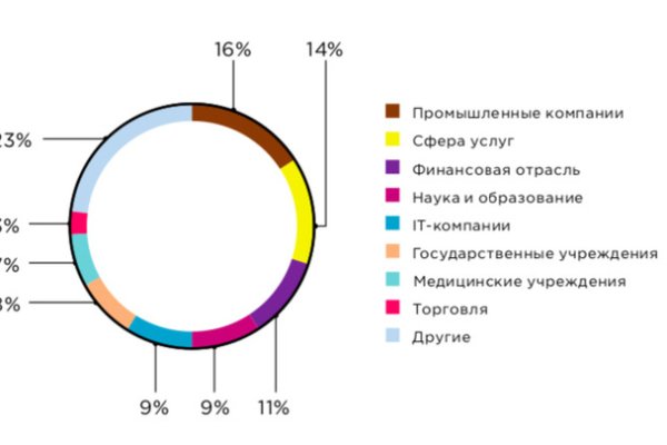 Что за площадка кракен